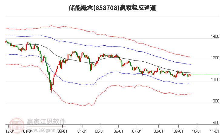 858708储能赢家极反通道工具