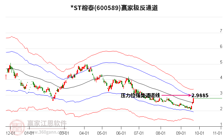 600589*ST榕泰赢家极反通道工具