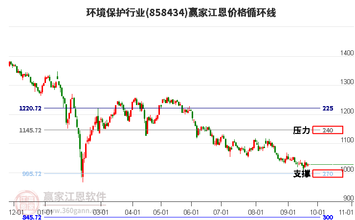 环境保护行业江恩价格循环线工具