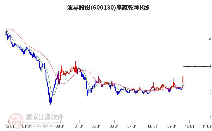 600130波导股份赢家乾坤K线工具