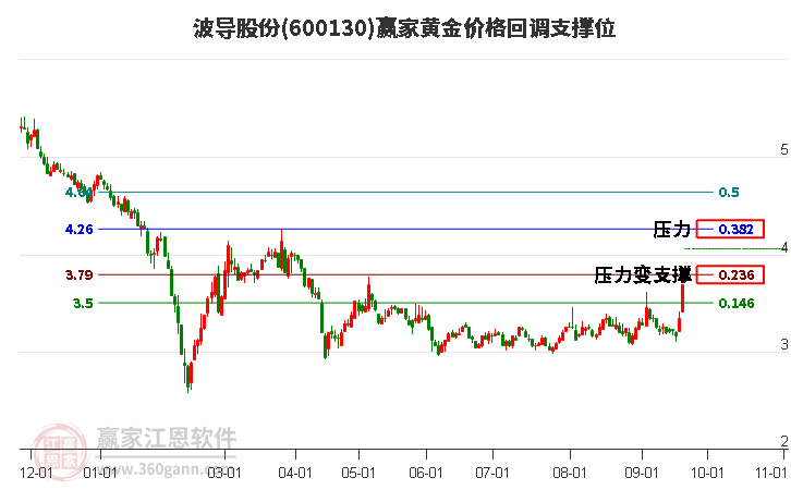 600130波导股份黄金价格回调支撑位工具