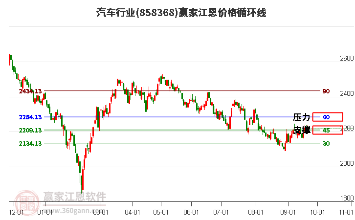 汽车行业江恩价格循环线工具