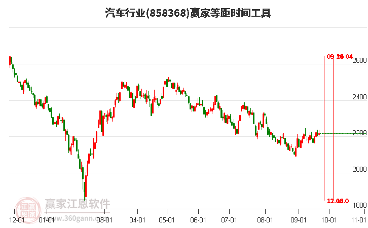 汽车行业等距时间周期线工具