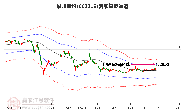 603316诚邦股份赢家极反通道工具