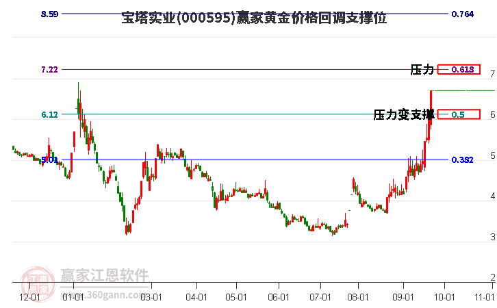 000595宝塔实业黄金价格回调支撑位工具