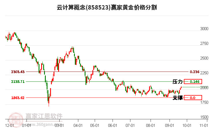 云计算概念黄金价格分割工具