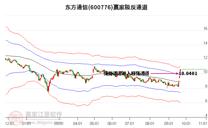 600776东方通信赢家极反通道工具