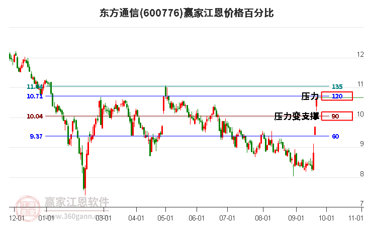 600776东方通信江恩价格百分比工具