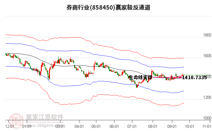 858450券商赢家极反通道工具