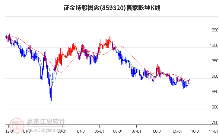 859320证金持股赢家乾坤K线工具