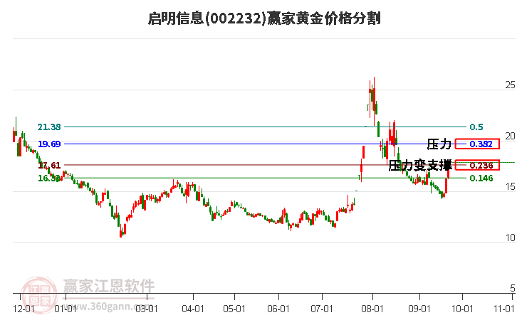 002232启明信息黄金价格分割工具