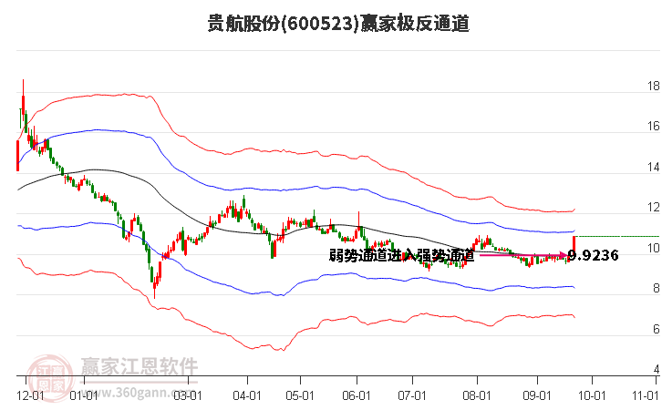 600523贵航股份赢家极反通道工具