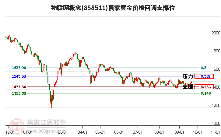 物联网概念黄金价格回调支撑位工具