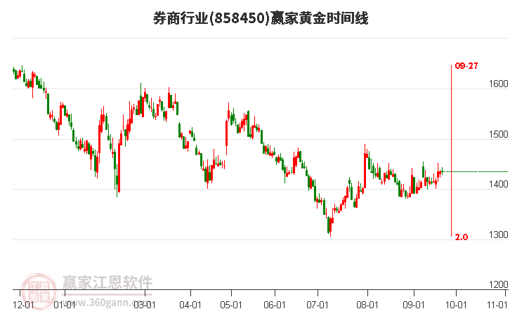 券商行业黄金时间周期线工具