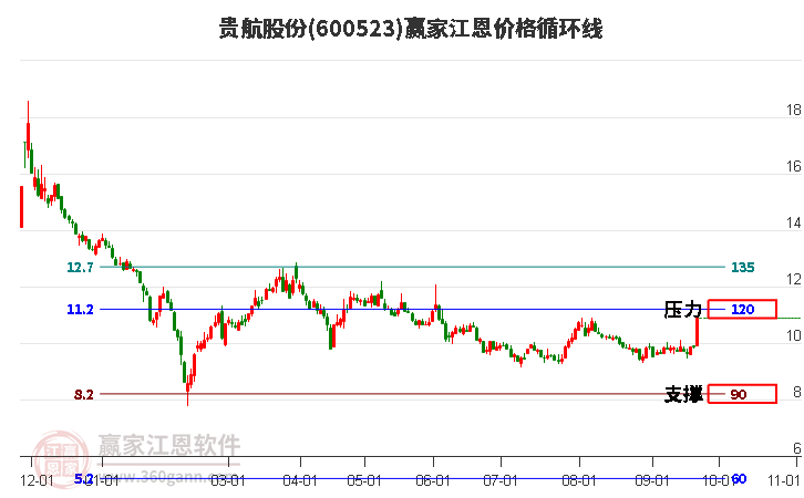 600523贵航股份江恩价格循环线工具