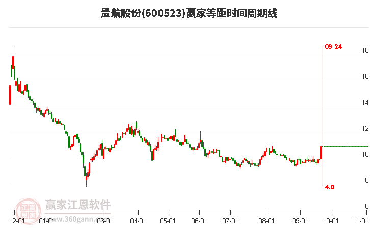 600523贵航股份等距时间周期线工具