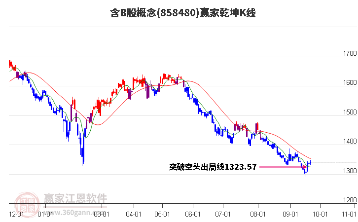 858480含B股赢家乾坤K线工具