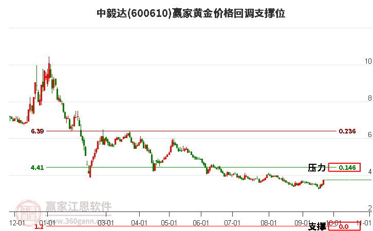 600610中毅达黄金价格回调支撑位工具