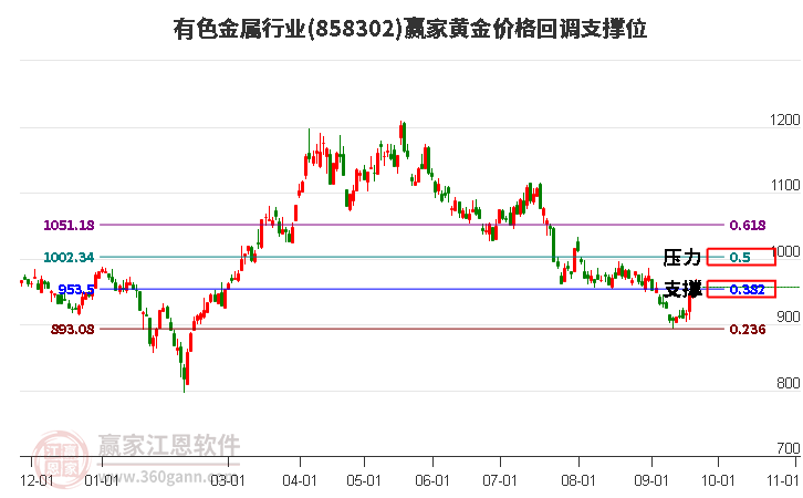 有色金属行业黄金价格回调支撑位工具