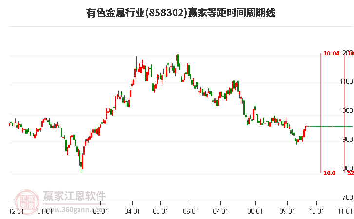 有色金属行业等距时间周期线工具