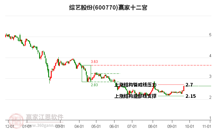 600770綜藝股份贏家十二宮工具