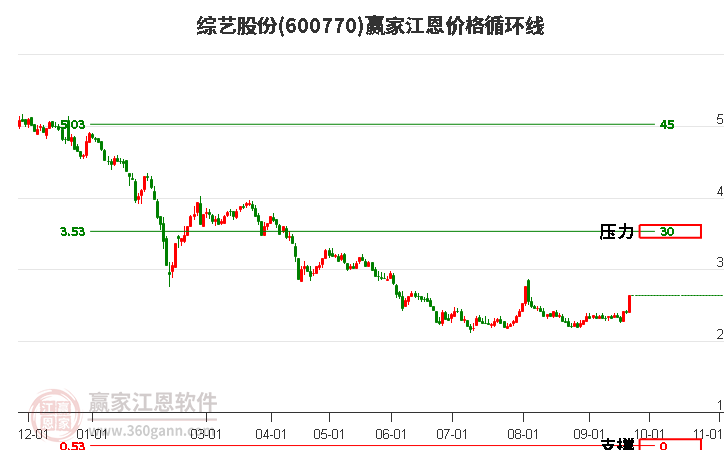 600770綜藝股份江恩價格循環(huán)線工具