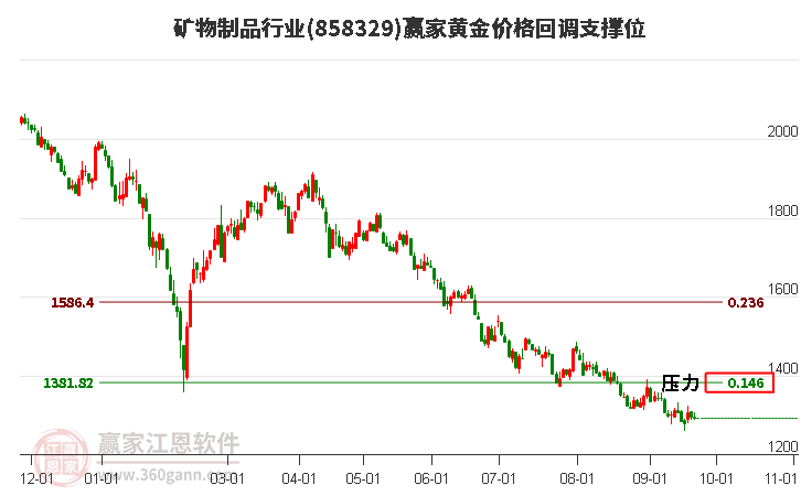 矿物制品行业黄金价格回调支撑位工具