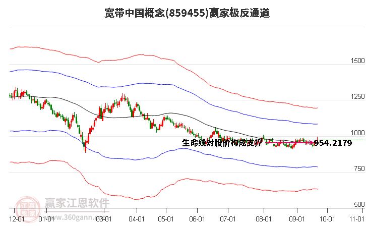 859455宽带中国赢家极反通道工具