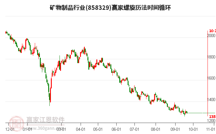 矿物制品行业螺旋历法时间循环工具