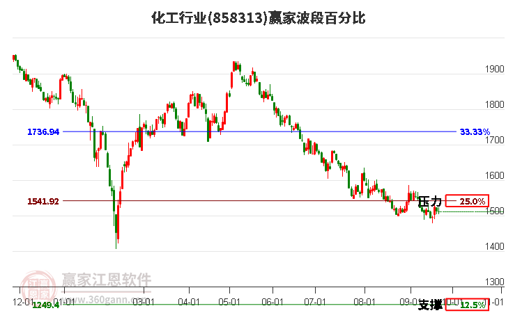 化工行业波段百分比工具