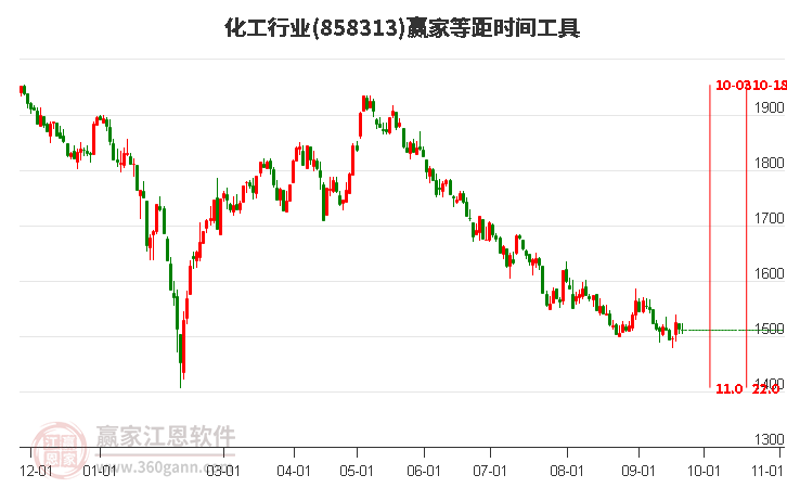 化工行业等距时间周期线工具