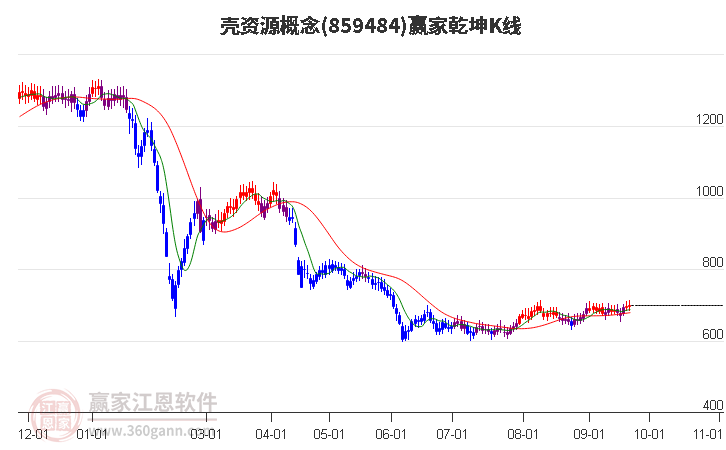 859484壳资源赢家乾坤K线工具