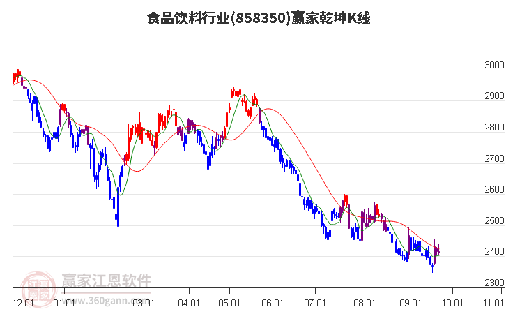 858350食品饮料赢家乾坤K线工具