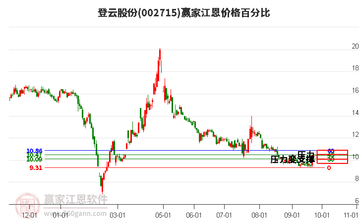 002715登云股份江恩价格百分比工具