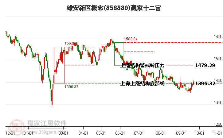 858889雄安新区赢家十二宫工具