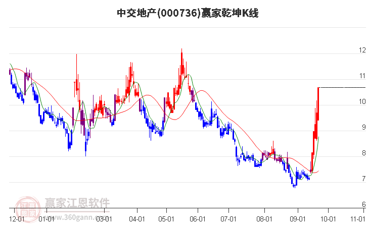 000736中交地产赢家乾坤K线工具