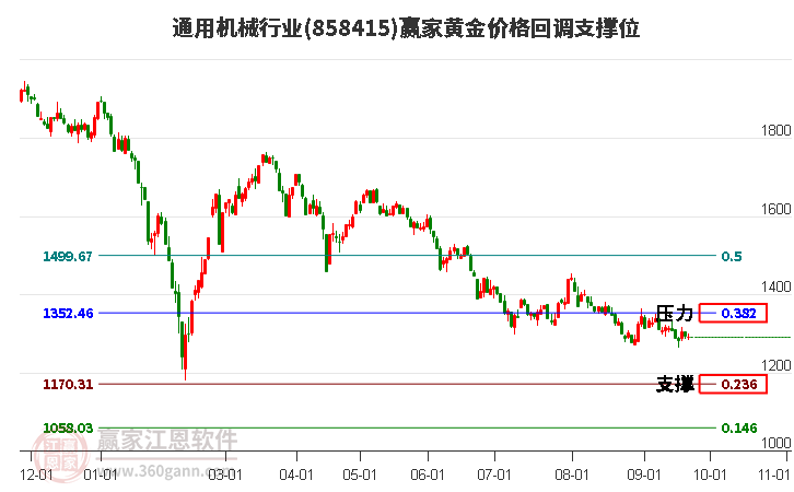 通用机械行业黄金价格回调支撑位工具