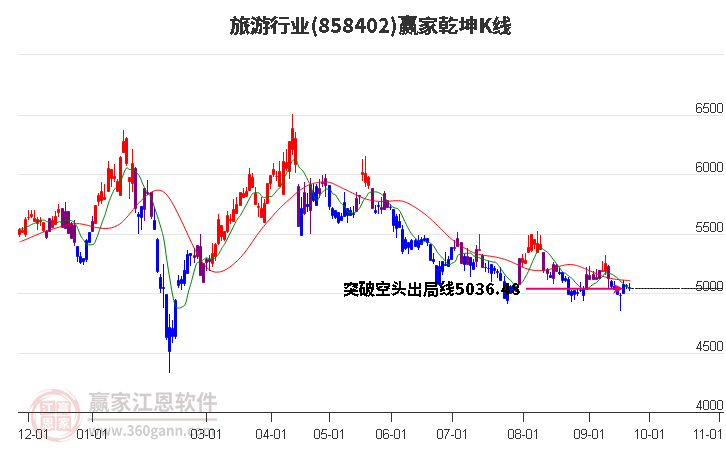 858402旅游赢家乾坤K线工具