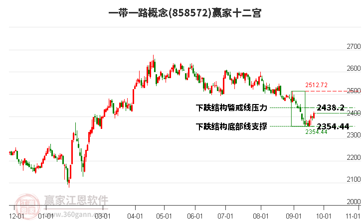 858572一带一路赢家十二宫工具