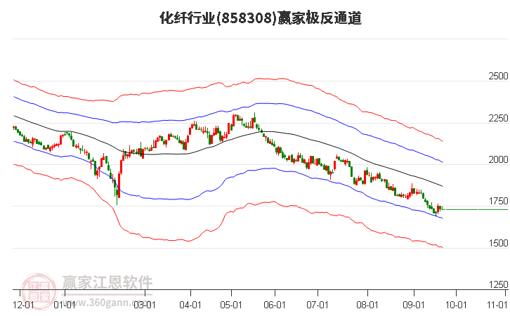 858308化纖贏家極反通道工具