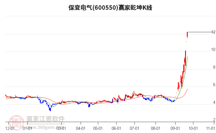 600550保变电气赢家乾坤K线工具