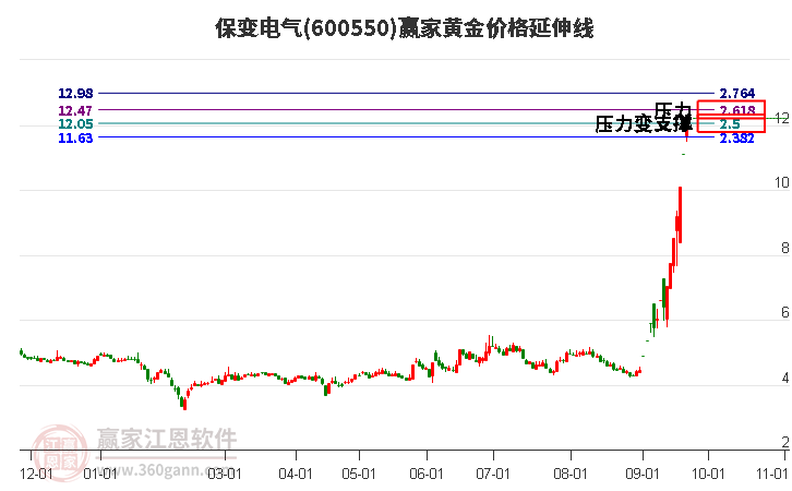 600550保变电气黄金价格延伸线工具