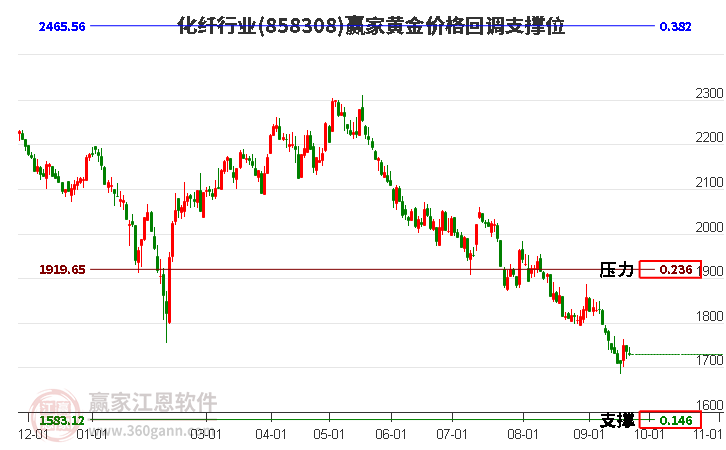 化纖行業黃金價格回調支撐位工具