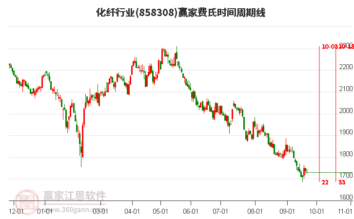 化纖行業費氏時間周期線工具