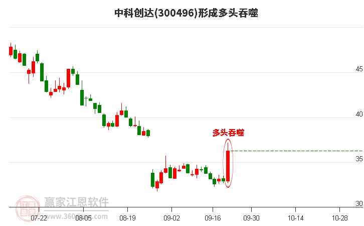 中科创达形成阳包阴组合形态