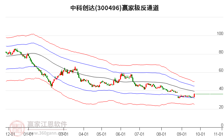 300496中科创达赢家极反通道工具