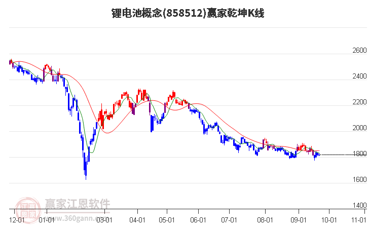 858512锂电池赢家乾坤K线工具