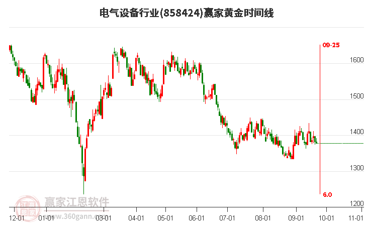 电气设备行业赢家黄金时间周期线工具