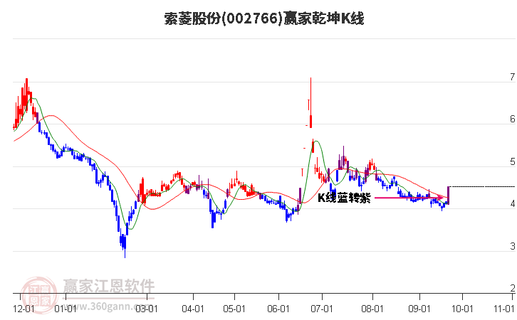 002766索菱股份赢家乾坤K线工具