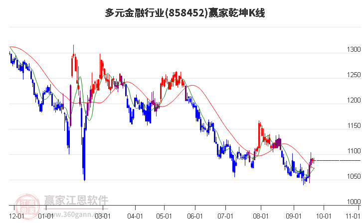 858452多元金融赢家乾坤K线工具